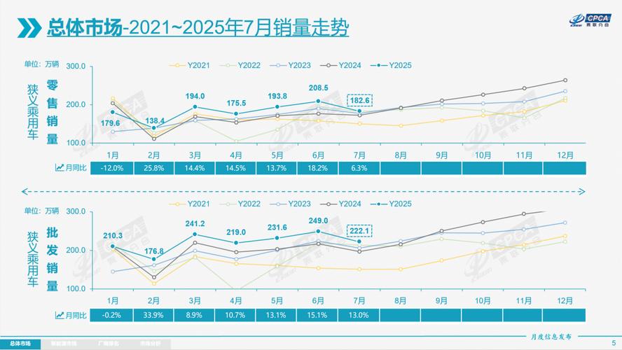 无视关税影响,购车者推动7月零售销售增长