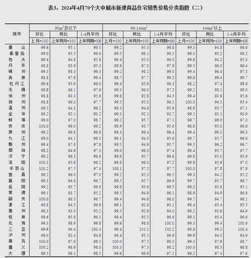 7月份各线城市商品住宅销售价格环比下降