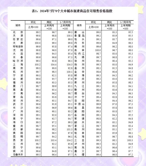 7月份各线城市商品住宅销售价格环比下降