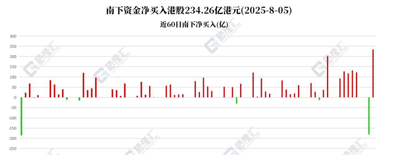 南下资金，买爆了！今年南下资金累计净流入已超9389亿港元，已远超2024全年8078亿港元的规模