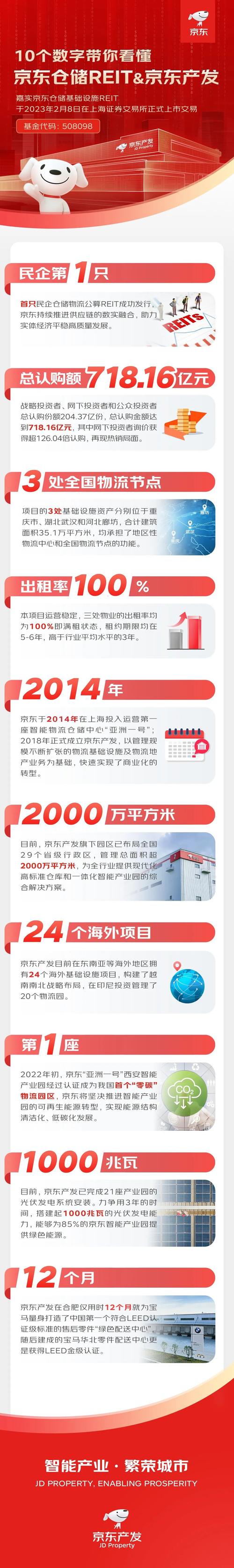 报道：京东集团旗下公司计划在新加坡成立10亿美元REIT
