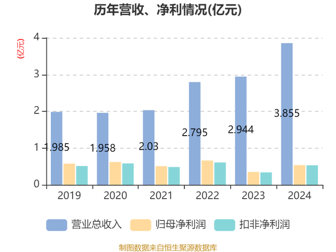 金三江:上半年归母净利润3083.52万元,同比增长31.41%