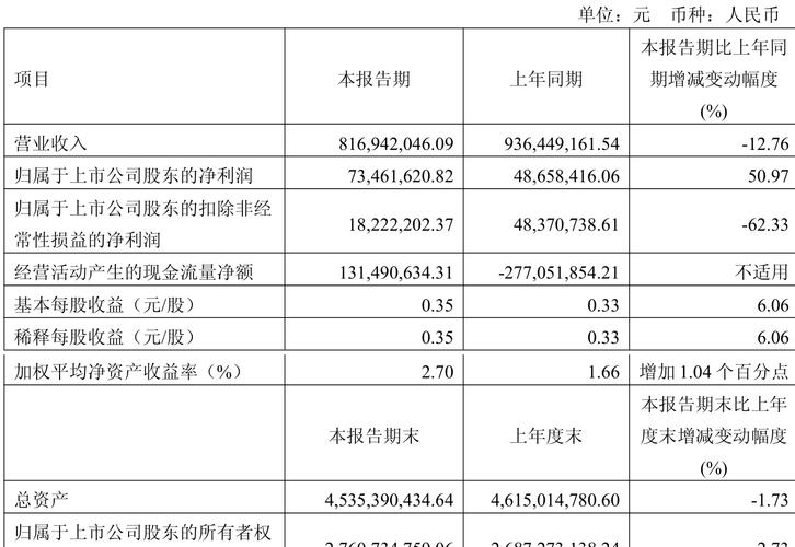 金三江:上半年归母净利润3083.52万元,同比增长31.41%