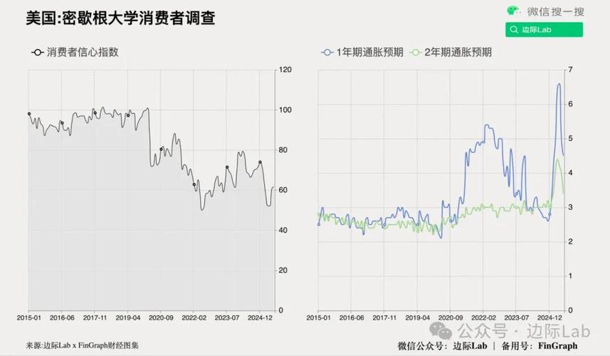 美国消费者信心指数降至三个月低点 经济和通胀担忧挥之不去