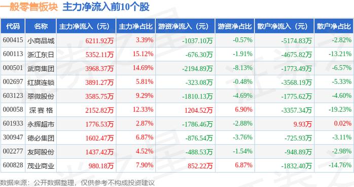 零售板块震荡走高,三江购物、国光连锁涨停