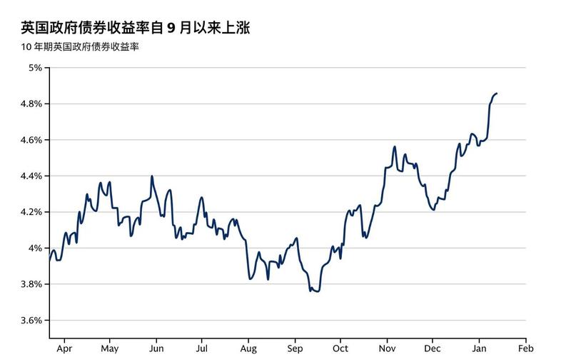 欧洲债市:欧洲债券卷入全球抛售 英国30年期国债收益率攀升