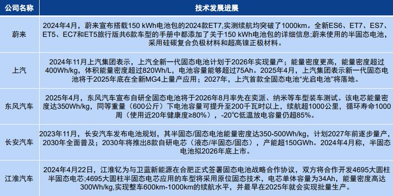 龙头企业加码布局 固态电池产业密集催化