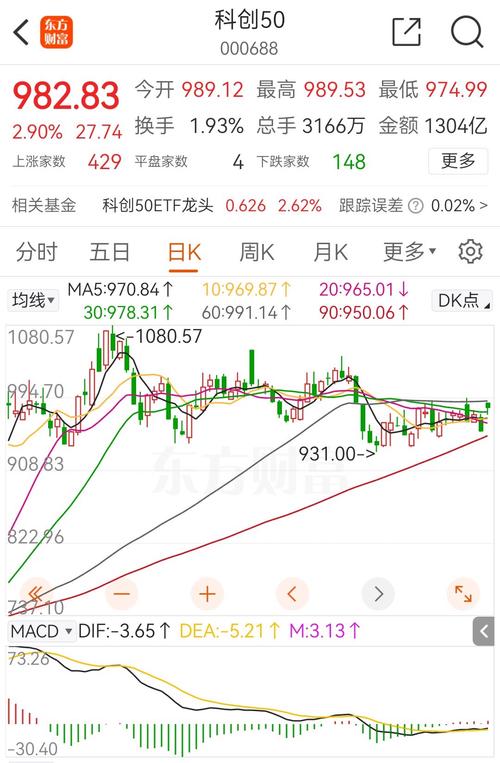 调样生效后科创50指数代表性将进一步增强