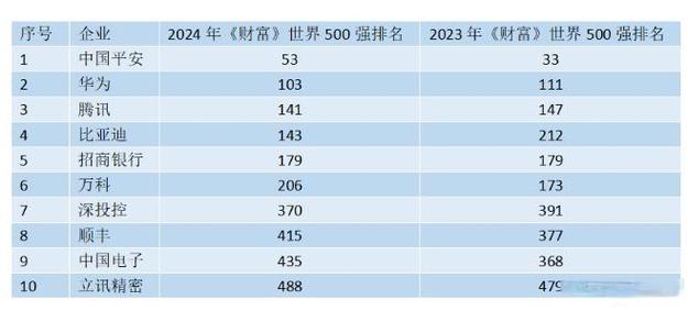 2025中国100大跨国公司榜单发布：中石油、腾讯、华为位列前三