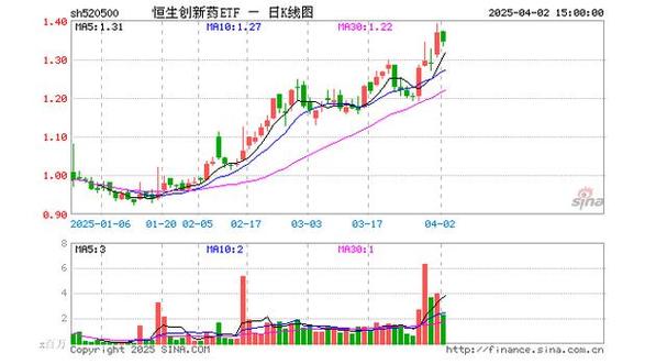 港股创新药板块延续调整，政策与出海双轮助力，关注恒生创新药ETF（520500）等产品补涨修复机遇