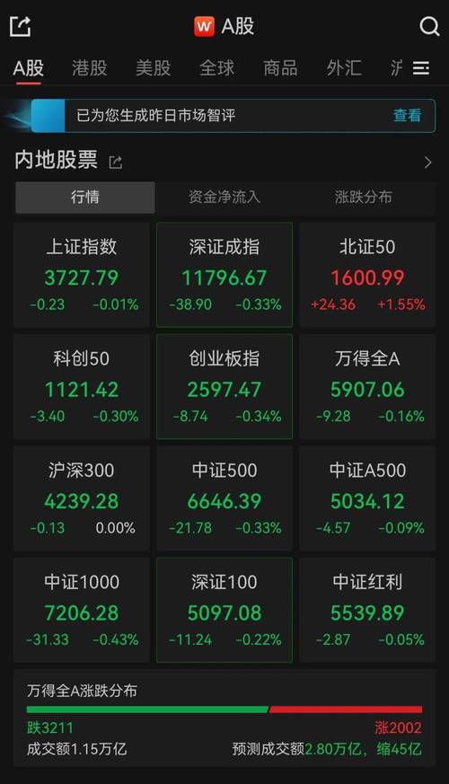 三大指数再度全线翻绿