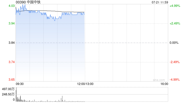基建股早盘普遍走高 中国中铁涨超4%中国中冶涨超3%