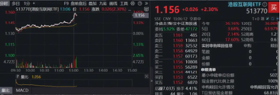 午后异动！科网龙头猛拉，腾讯控股领涨逾4%，港股互联网ETF（513770）涨超2%