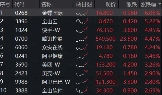 午后异动！科网龙头猛拉，腾讯控股领涨逾4%，港股互联网ETF（513770）涨超2%
