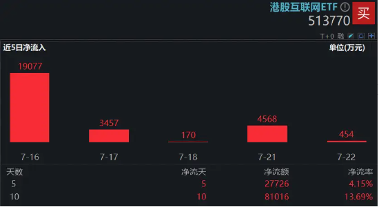 午后异动！科网龙头猛拉，腾讯控股领涨逾4%，港股互联网ETF（513770）涨超2%