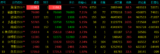 收评|国内期货主力合约涨多跌少，焦煤涨停