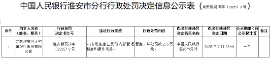 江苏淮安光大村镇银行被罚2.6万元：未按规定建立反假内部管理制度和操作规范
