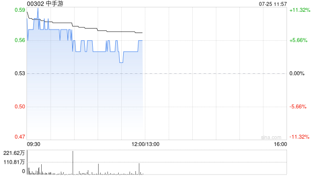 中手游早盘涨超11% 加速推动IP RWA及Web3电竞游戏平台