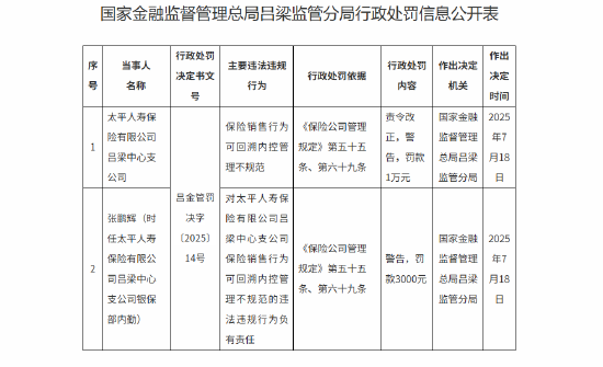 太平人寿吕梁中心支公司被罚1万元：保险销售行为可回溯内控管理不规范