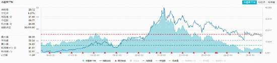吃喝板块重挫！“茅五泸汾洋”集体回调，食品ETF（515710）收跌1.28%！机构：食饮需求有望边际企稳