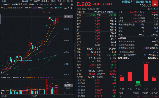 光模块走强，千亿龙头收盘新高，高“光”159363同步刷新纪录！机构：长期看好AI算力需求的持续增长