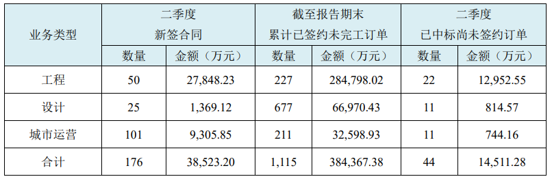 普邦股份二季度新签合同金额达3.85亿元