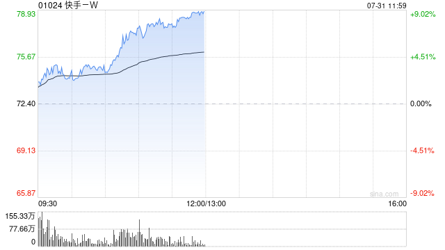 快手-W早盘持续上涨超7% 机构指可灵AI商业化进程超预期
