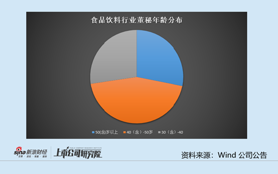 食品饮料行业上市公司董秘PK：张裕A董秘姜建勋59岁年纪最大 去年降薪25.54万元