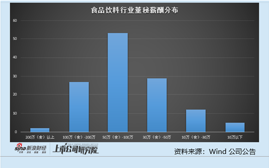 食品饮料行业上市公司董秘PK：张裕A董秘姜建勋59岁年纪最大 去年降薪25.54万元