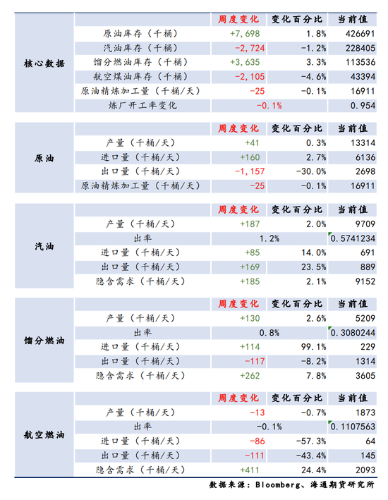 【周度数据追踪】制裁吸走了注意力，原油大幅累库被无视