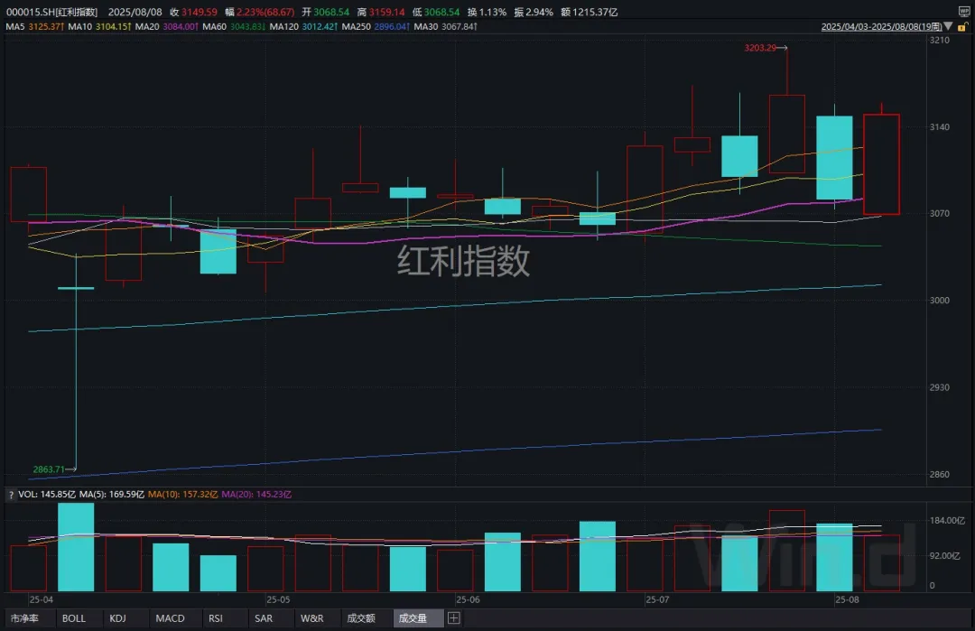 下周，沪指能否收复3674点？这两大板块的表现很关键