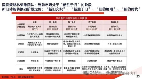 国投证券：A股大牛市往往具备两个前提条件 分四个经典类型