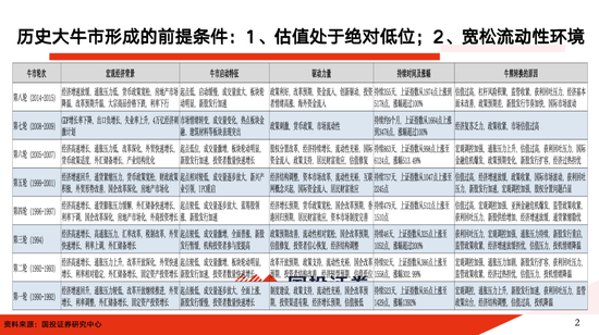 国投证券：A股大牛市往往具备两个前提条件 分四个经典类型