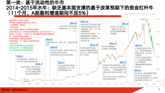 国投证券：A股大牛市往往具备两个前提条件 分四个经典类型