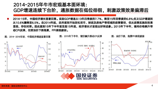 国投证券：A股大牛市往往具备两个前提条件 分四个经典类型