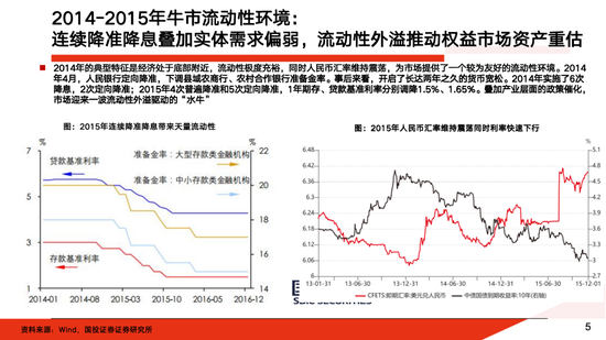 国投证券：A股大牛市往往具备两个前提条件 分四个经典类型