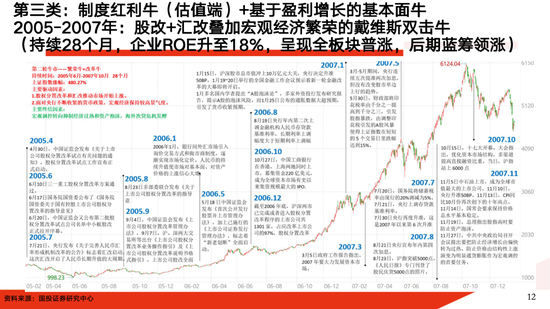 国投证券：A股大牛市往往具备两个前提条件 分四个经典类型