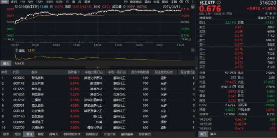 化工板块全天狂飙，化工ETF（516020）盘中涨超2%！机构力挺+资金持续加码，板块转机或至？