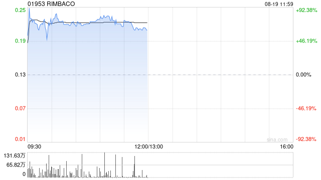 RIMBACO早盘一度飙升逾100% 公司宣派特別息每股0.037港元
