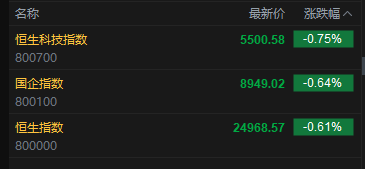 快讯：恒指低开0.61% 科指跌0.75% 科网股、黄金股普跌 东方甄选涨超4% 天岳先进首日高开涨超6%
