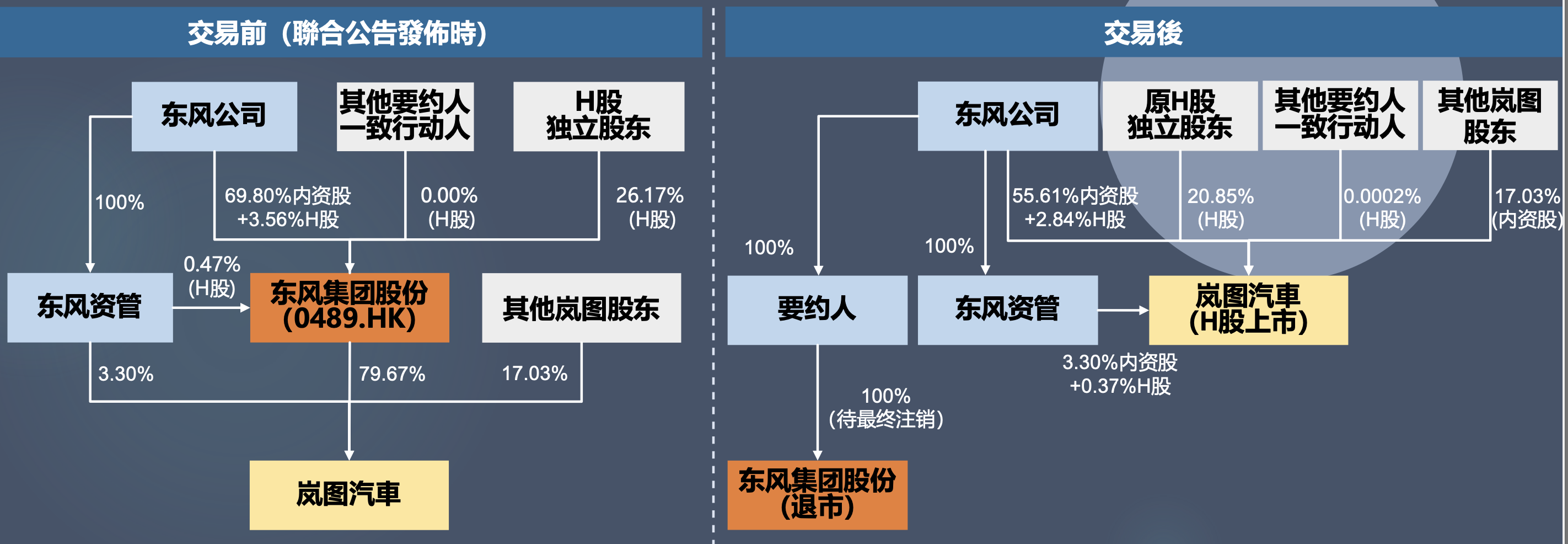 东风退，岚图上！东风集团股份拟私有化退市，岚图将接力挂牌流通