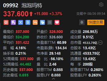 泡泡玛特盘中拉升涨超3% 股价再创历史新高