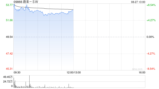 蔚来-SW早盘涨超6% 本月内股价累计涨超50%
