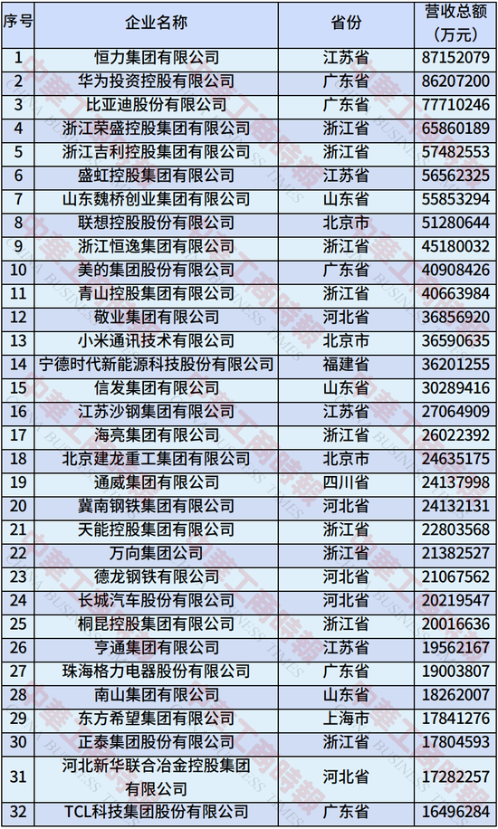 2025年中国制造业民营企业500强榜单发布：恒力集团、华为、比亚迪居前三