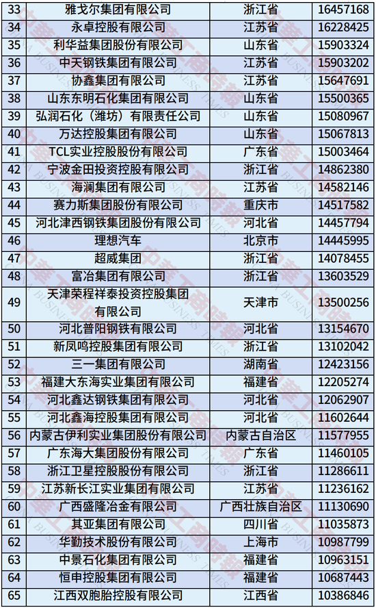 2025年中国制造业民营企业500强榜单发布：恒力集团、华为、比亚迪居前三