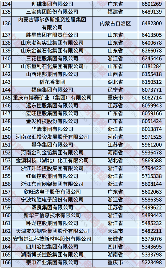 2025年中国制造业民营企业500强榜单发布：恒力集团、华为、比亚迪居前三