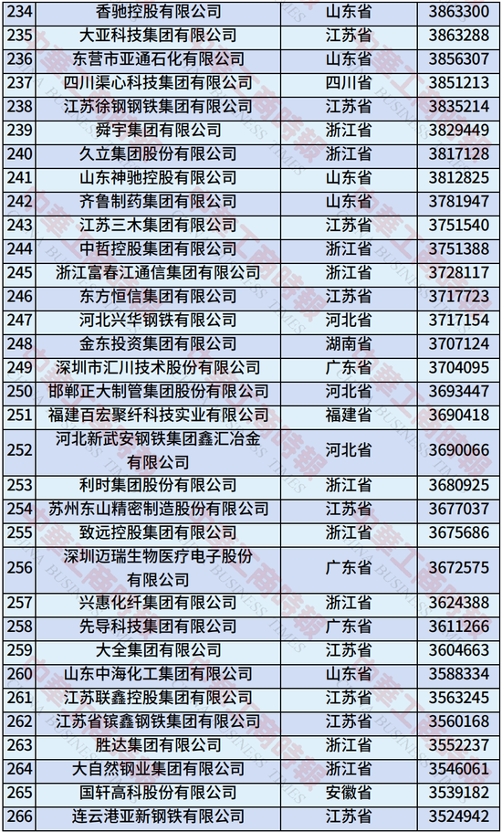 2025年中国制造业民营企业500强榜单发布：恒力集团、华为、比亚迪居前三