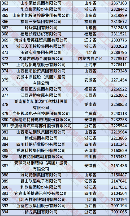 2025年中国制造业民营企业500强榜单发布：恒力集团、华为、比亚迪居前三