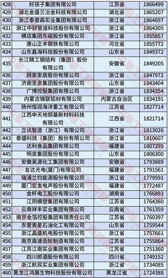 2025年中国制造业民营企业500强榜单发布：恒力集团、华为、比亚迪居前三