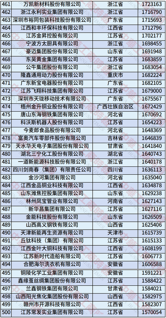 2025年中国制造业民营企业500强榜单发布：恒力集团、华为、比亚迪居前三